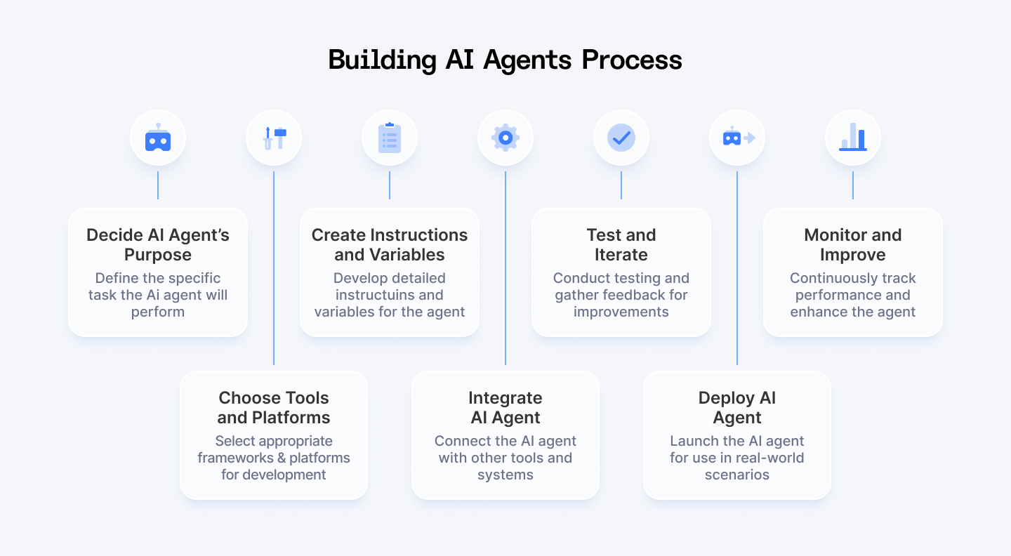 Building AI Agents: Step-by-step process